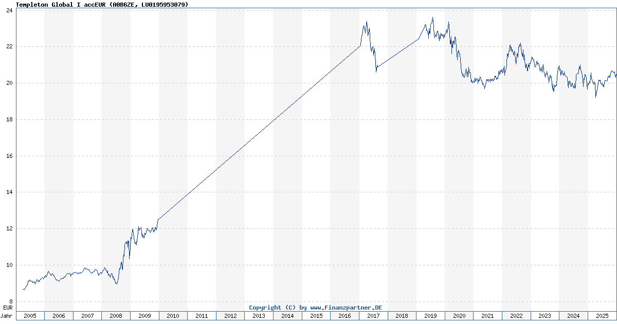 Templeton Global I accEUR LU0195953079 A0B6ZE